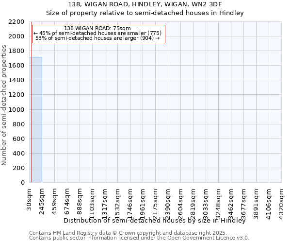138, WIGAN ROAD, HINDLEY, WIGAN, WN2 3DF: Size of property relative to semi-detached houses houses in Hindley