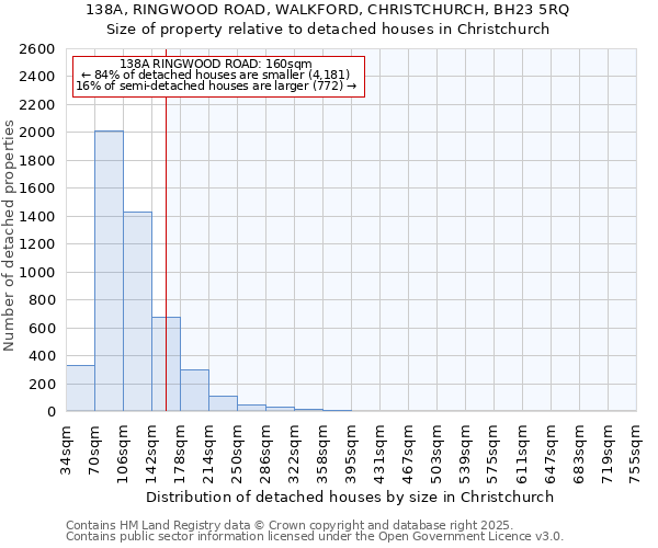 138A, RINGWOOD ROAD, WALKFORD, CHRISTCHURCH, BH23 5RQ: Size of property relative to detached houses houses in Christchurch