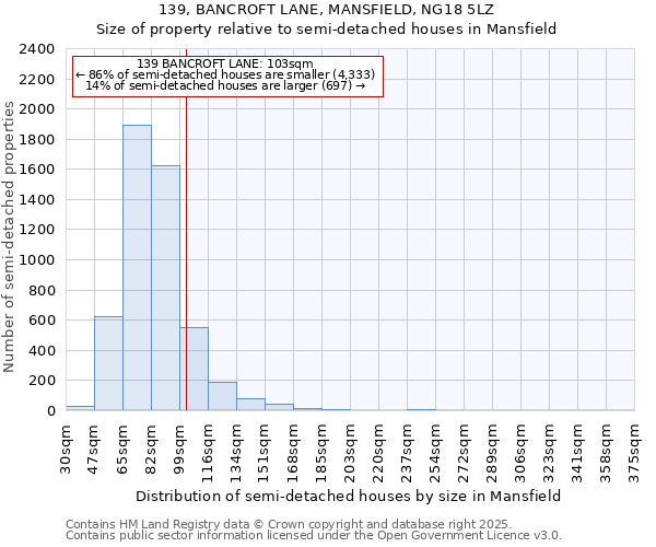 139, BANCROFT LANE, MANSFIELD, NG18 5LZ: Size of property relative to semi-detached houses houses in Mansfield