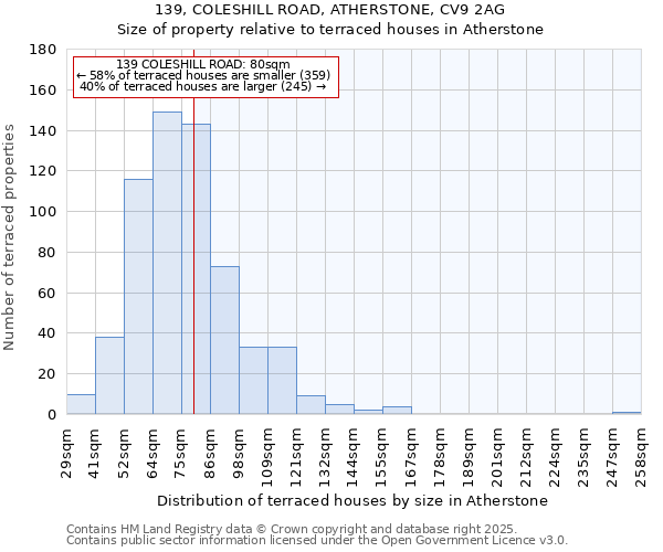 139, COLESHILL ROAD, ATHERSTONE, CV9 2AG: Size of property relative to terraced houses houses in Atherstone