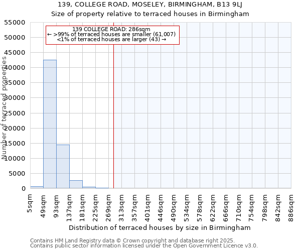 139, COLLEGE ROAD, MOSELEY, BIRMINGHAM, B13 9LJ: Size of property relative to terraced houses houses in Birmingham