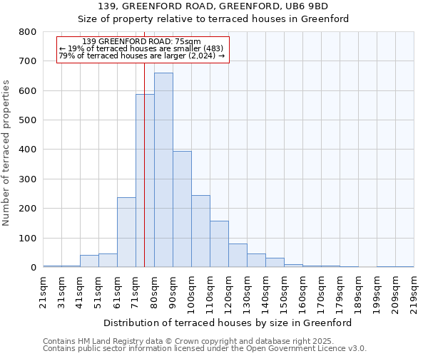 139, GREENFORD ROAD, GREENFORD, UB6 9BD: Size of property relative to terraced houses houses in Greenford