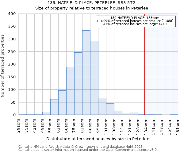 139, HATFIELD PLACE, PETERLEE, SR8 5TG: Size of property relative to terraced houses houses in Peterlee