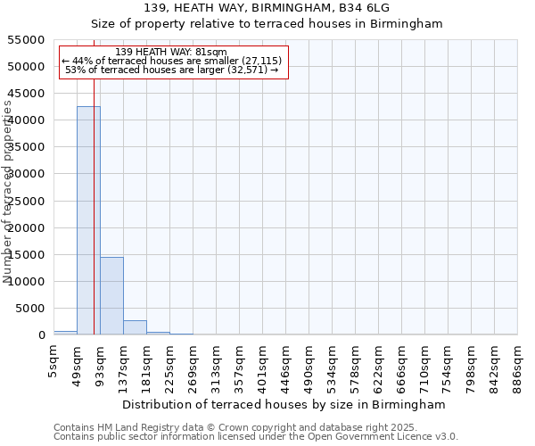 139, HEATH WAY, BIRMINGHAM, B34 6LG: Size of property relative to terraced houses houses in Birmingham