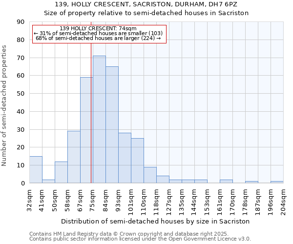 139, HOLLY CRESCENT, SACRISTON, DURHAM, DH7 6PZ: Size of property relative to semi-detached houses houses in Sacriston