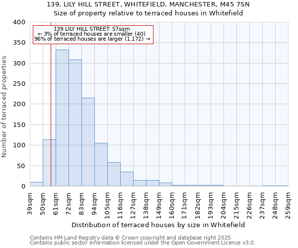 139, LILY HILL STREET, WHITEFIELD, MANCHESTER, M45 7SN: Size of property relative to terraced houses houses in Whitefield