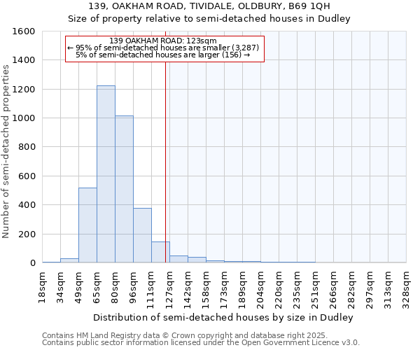 139, OAKHAM ROAD, TIVIDALE, OLDBURY, B69 1QH: Size of property relative to semi-detached houses houses in Dudley