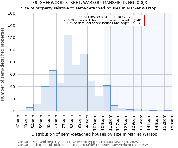 139, SHERWOOD STREET, WARSOP, MANSFIELD, NG20 0JX: Size of property relative to semi-detached houses houses in Market Warsop