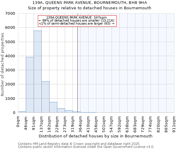 139A, QUEENS PARK AVENUE, BOURNEMOUTH, BH8 9HA: Size of property relative to detached houses houses in Bournemouth
