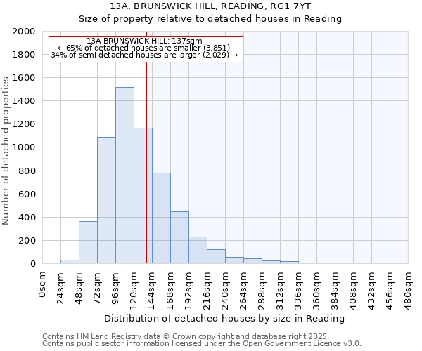 13A, BRUNSWICK HILL, READING, RG1 7YT: Size of property relative to detached houses houses in Reading