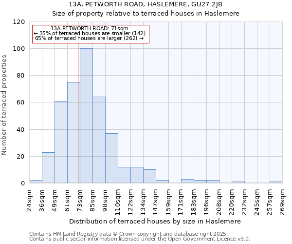 13A, PETWORTH ROAD, HASLEMERE, GU27 2JB: Size of property relative to terraced houses houses in Haslemere