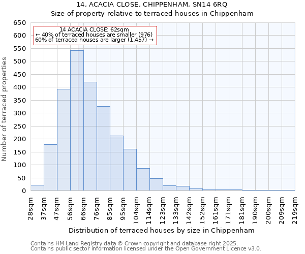 14, ACACIA CLOSE, CHIPPENHAM, SN14 6RQ: Size of property relative to terraced houses houses in Chippenham