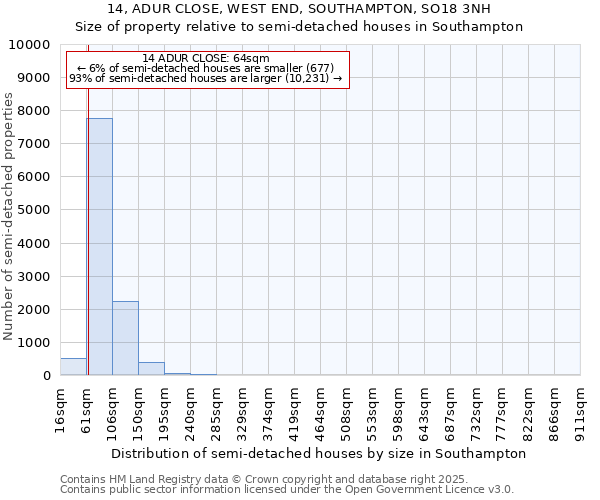 14, ADUR CLOSE, WEST END, SOUTHAMPTON, SO18 3NH: Size of property relative to semi-detached houses houses in Southampton