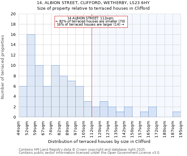 14, ALBION STREET, CLIFFORD, WETHERBY, LS23 6HY: Size of property relative to terraced houses houses in Clifford