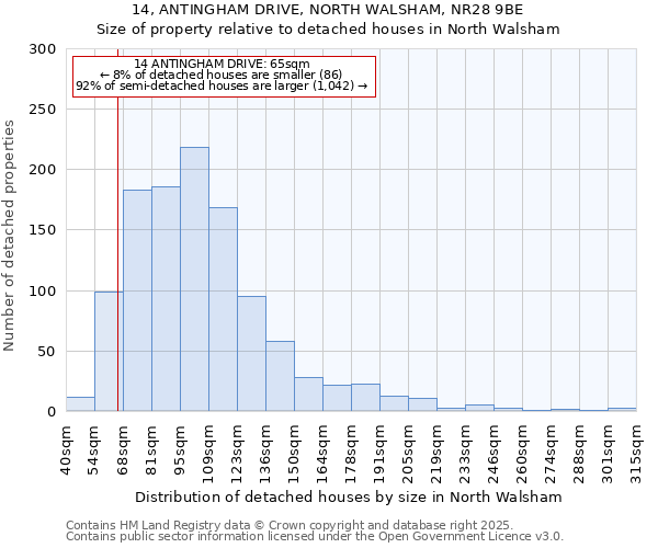 14, ANTINGHAM DRIVE, NORTH WALSHAM, NR28 9BE: Size of property relative to detached houses houses in North Walsham