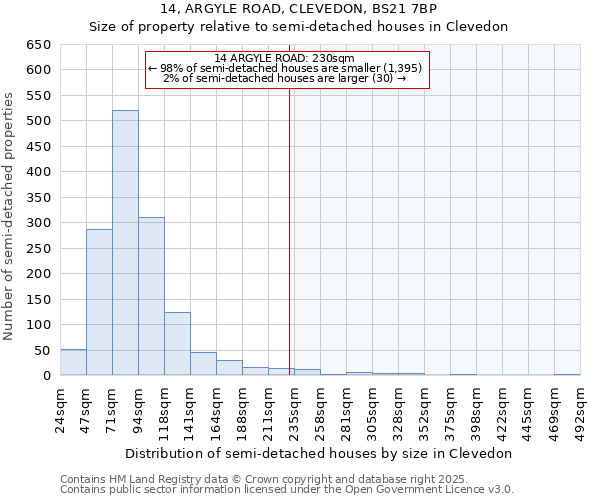 14, ARGYLE ROAD, CLEVEDON, BS21 7BP: Size of property relative to semi-detached houses houses in Clevedon