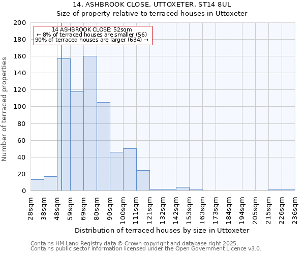 14, ASHBROOK CLOSE, UTTOXETER, ST14 8UL: Size of property relative to terraced houses houses in Uttoxeter