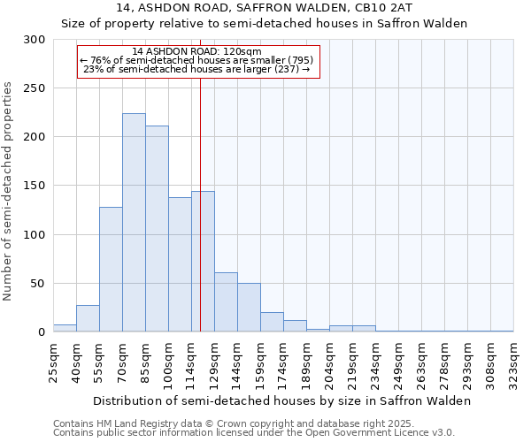 14, ASHDON ROAD, SAFFRON WALDEN, CB10 2AT: Size of property relative to semi-detached houses houses in Saffron Walden