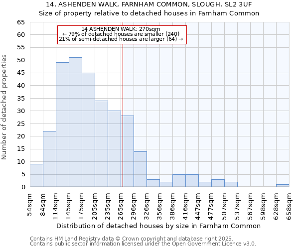 14, ASHENDEN WALK, FARNHAM COMMON, SLOUGH, SL2 3UF: Size of property relative to detached houses houses in Farnham Common