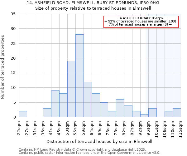14, ASHFIELD ROAD, ELMSWELL, BURY ST EDMUNDS, IP30 9HG: Size of property relative to terraced houses houses in Elmswell