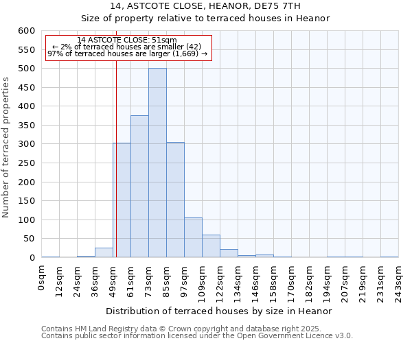 14, ASTCOTE CLOSE, HEANOR, DE75 7TH: Size of property relative to terraced houses houses in Heanor