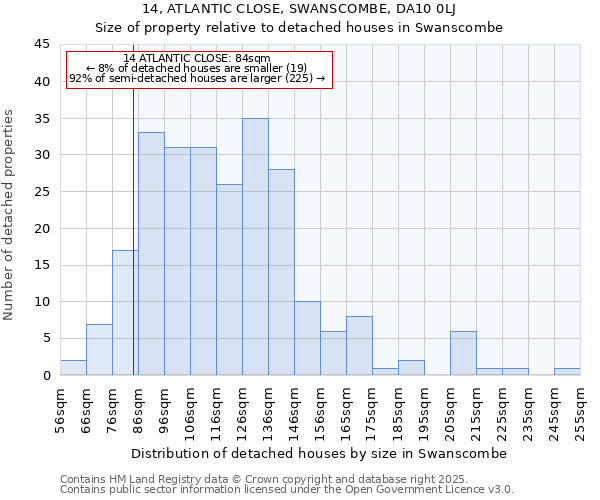 14, ATLANTIC CLOSE, SWANSCOMBE, DA10 0LJ: Size of property relative to detached houses houses in Swanscombe