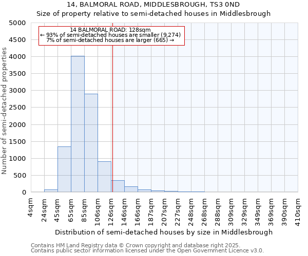 14, BALMORAL ROAD, MIDDLESBROUGH, TS3 0ND: Size of property relative to semi-detached houses houses in Middlesbrough
