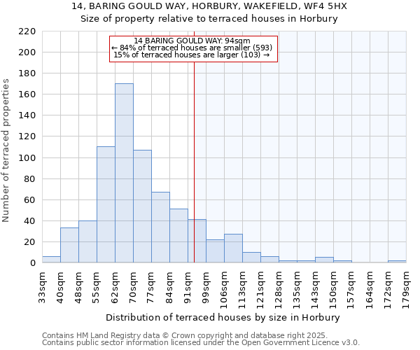 14, BARING GOULD WAY, HORBURY, WAKEFIELD, WF4 5HX: Size of property relative to terraced houses houses in Horbury