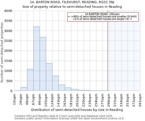 14, BARTON ROAD, TILEHURST, READING, RG31 5NJ: Size of property relative to semi-detached houses houses in Reading