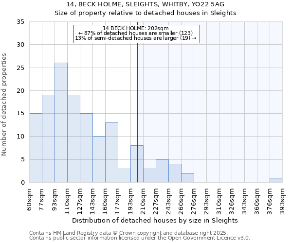 14, BECK HOLME, SLEIGHTS, WHITBY, YO22 5AG: Size of property relative to detached houses houses in Sleights