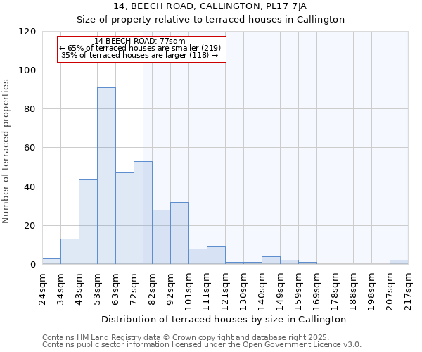 14, BEECH ROAD, CALLINGTON, PL17 7JA: Size of property relative to terraced houses houses in Callington