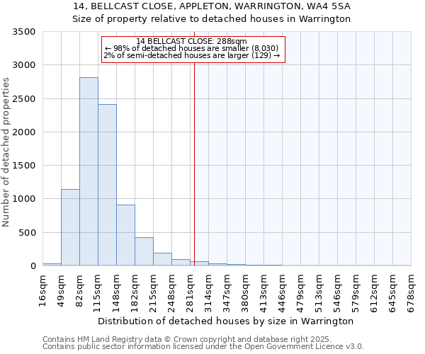 14, BELLCAST CLOSE, APPLETON, WARRINGTON, WA4 5SA: Size of property relative to detached houses houses in Warrington