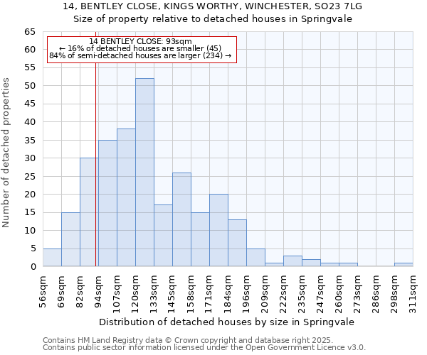 14, BENTLEY CLOSE, KINGS WORTHY, WINCHESTER, SO23 7LG: Size of property relative to detached houses houses in Springvale