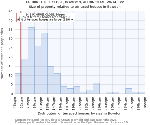 14, BIRCHTREE CLOSE, BOWDON, ALTRINCHAM, WA14 3PP: Size of property relative to terraced houses houses in Bowdon