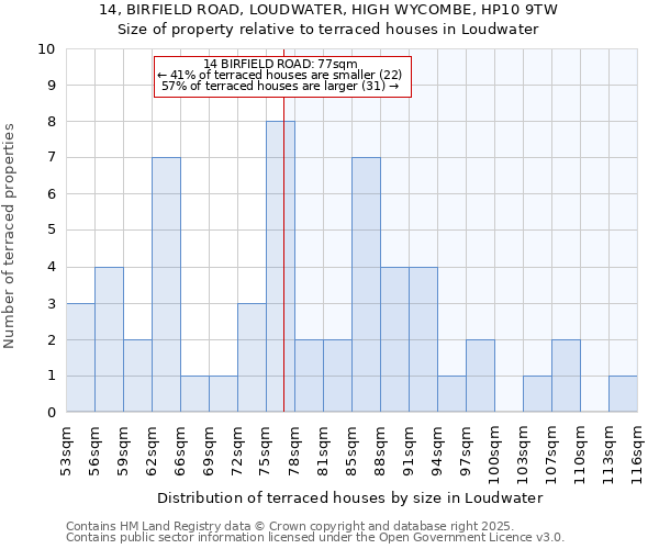 14, BIRFIELD ROAD, LOUDWATER, HIGH WYCOMBE, HP10 9TW: Size of property relative to terraced houses houses in Loudwater