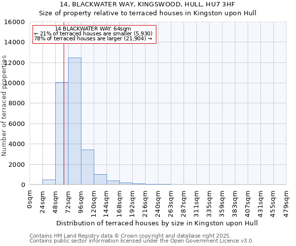 14, BLACKWATER WAY, KINGSWOOD, HULL, HU7 3HF: Size of property relative to terraced houses houses in Kingston upon Hull