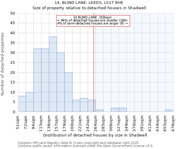 14, BLIND LANE, LEEDS, LS17 8HE: Size of property relative to detached houses houses in Shadwell