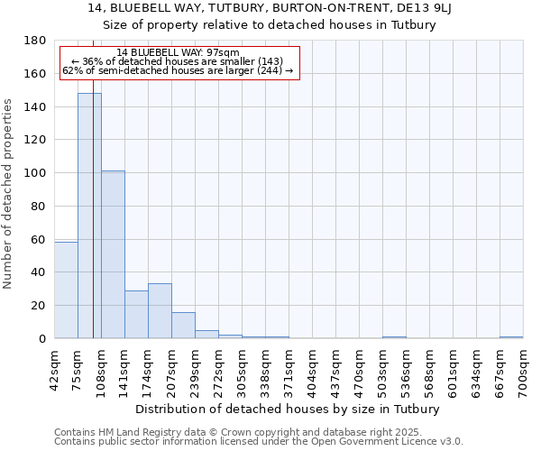 14, BLUEBELL WAY, TUTBURY, BURTON-ON-TRENT, DE13 9LJ: Size of property relative to detached houses houses in Tutbury