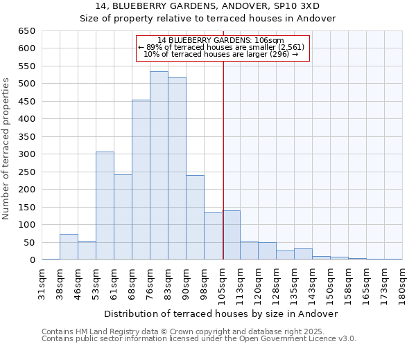 14, BLUEBERRY GARDENS, ANDOVER, SP10 3XD: Size of property relative to terraced houses houses in Andover
