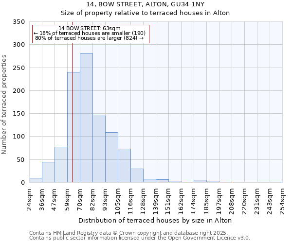 14, BOW STREET, ALTON, GU34 1NY: Size of property relative to terraced houses houses in Alton