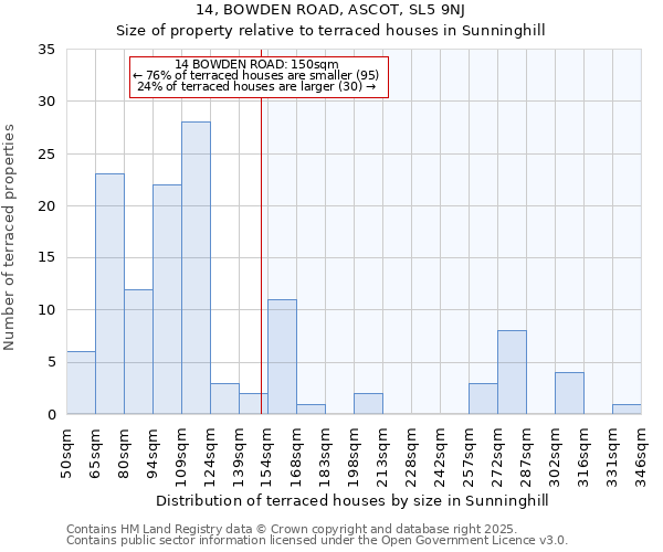 14, BOWDEN ROAD, ASCOT, SL5 9NJ: Size of property relative to terraced houses houses in Sunninghill