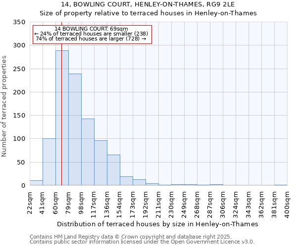 14, BOWLING COURT, HENLEY-ON-THAMES, RG9 2LE: Size of property relative to terraced houses houses in Henley-on-Thames