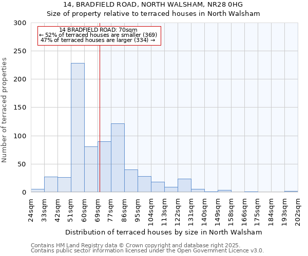 14, BRADFIELD ROAD, NORTH WALSHAM, NR28 0HG: Size of property relative to terraced houses houses in North Walsham