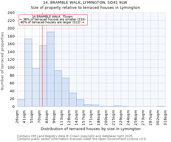 14, BRAMBLE WALK, LYMINGTON, SO41 9LW: Size of property relative to terraced houses houses in Lymington