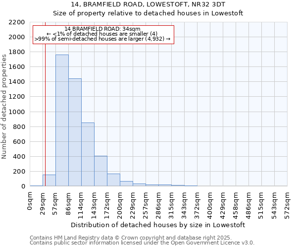 14, BRAMFIELD ROAD, LOWESTOFT, NR32 3DT: Size of property relative to detached houses houses in Lowestoft