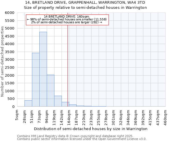 14, BRETLAND DRIVE, GRAPPENHALL, WARRINGTON, WA4 3TD: Size of property relative to semi-detached houses houses in Warrington