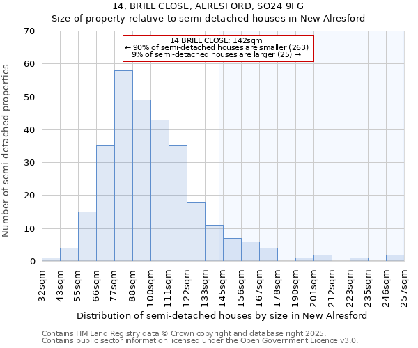 14, BRILL CLOSE, ALRESFORD, SO24 9FG: Size of property relative to semi-detached houses houses in New Alresford