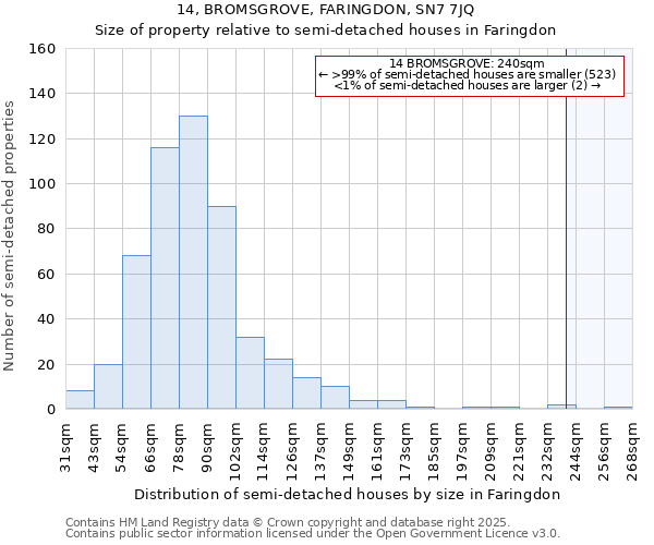 14, BROMSGROVE, FARINGDON, SN7 7JQ: Size of property relative to semi-detached houses houses in Faringdon