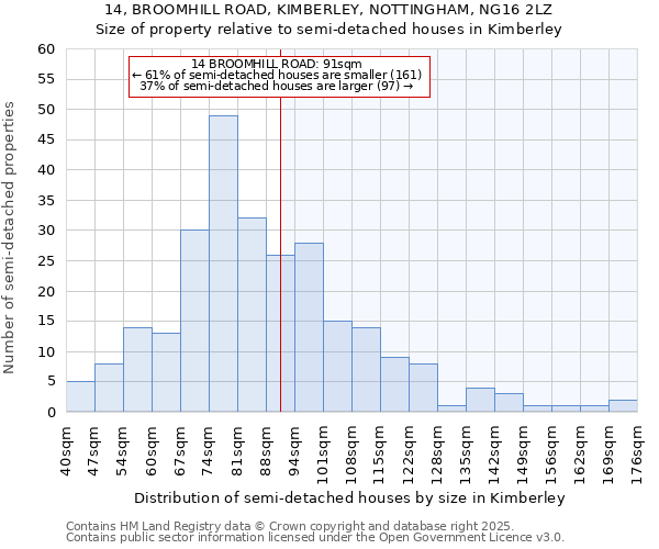 14, BROOMHILL ROAD, KIMBERLEY, NOTTINGHAM, NG16 2LZ: Size of property relative to semi-detached houses houses in Kimberley