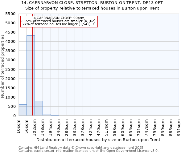14, CAERNARVON CLOSE, STRETTON, BURTON-ON-TRENT, DE13 0ET: Size of property relative to terraced houses houses in Burton upon Trent